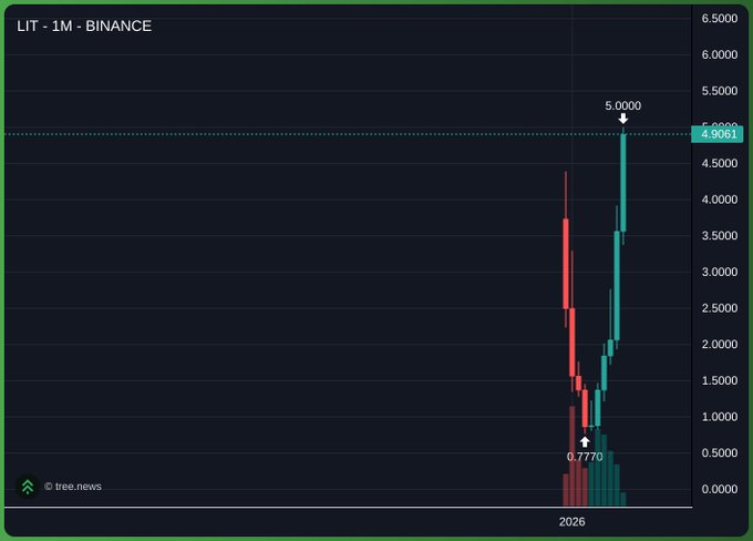 A 1-month candlestick chart for the cryptocurrency ticker **LIT** on Binance shows a dramatic vertical surge from a low of 0.7770 to a high of 5.0000 in 2026, with the current price at 4.9061, visually supporting the post's "disgusting" remark about the extreme volatility and price spike.