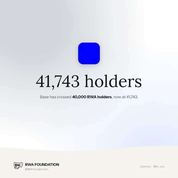 An infographic with a blue square icon announcing '41,743 holders' from the RWA Foundation, noting that Base has crossed 40,000 RWA holders, now at 41,743, with source listed as RWA.xyz.