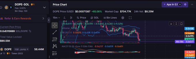 A cryptocurrency price chart for DOPE-SOL (DOPE) showing a current price of $0.00071367 (up 65.06%), a market cap of $704.77K, and a 24h volume of $9.25M.