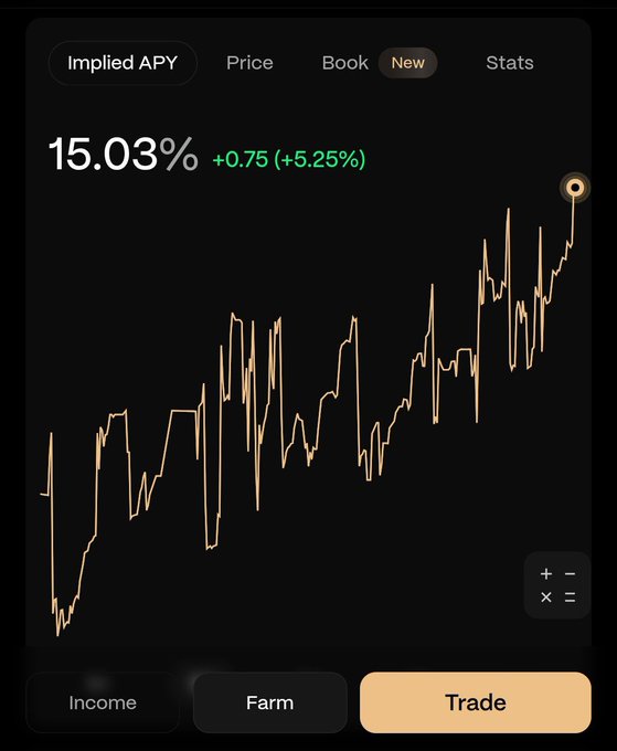 A mobile app interface displaying an "Implied APY" of 15.03% with an upward trend (+5.25%) shown on a line graph, featuring "Income," "Farm," and "Trade" buttons at the bottom.