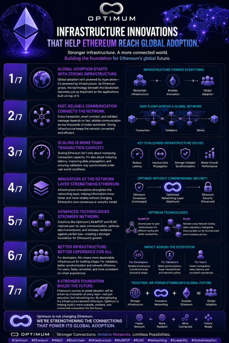 Optimum infographic titled 'INFRASTRUCTURE INNOVATIONS THAT HELP ETHEREUM REACH GLOBAL ADOPTION' outlining 7 key points about blockchain scalability and Ethereum development.