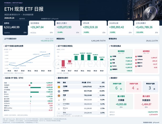 A financial dashboard titled "ETH 现货 ETF 日报" dated 2026.09.24 from PHANTEM/Phychechi showing Ethereum spot ETF data with a closing price of 6,511,460.99 ETH.
