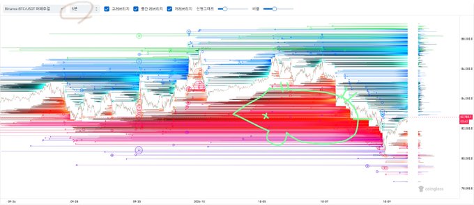 A TradingView chart of Bitcoin (BTC/USDT perpetual) shows price action breaking sharply below the ~80K level around 18:09, coinciding with the liquidation cascade described in the caption, with colorful liquidation heatmap clusters and a green hand-drawn annotation highlighting the long squeeze zone. The 5-minute timeframe captures the rapid drop from above 80K to roughly 76,953, visually confirming the wipeout of high-leverage long positions.