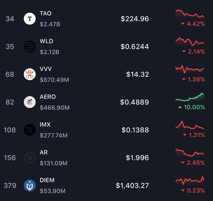 The image shows a table with different cryptocurrencies' values and details displayed against a black background. There are six Bitcoin tables that show various Bitcoin values, which range from $0.38 to $49.99, as well as other currencies such as Ether, AR, XLM, and more. The cryptocurrency prices appear on the left side of each table, with some showing red indicators for down movement or falling value. In one description, a user mentions that they "know" about a particular cryptocurrency's price because it is described in another post. This connection suggests that people might be discussing the various values displayed and their implications on the market.