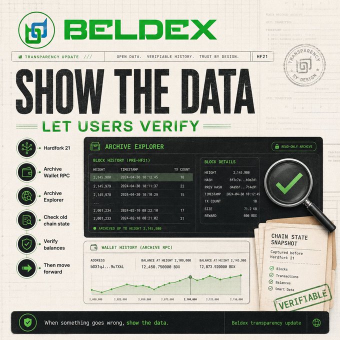 A Beldex transparency update infographic titled 'SHOW THE DATA LET USERS VERIFY' featuring an Archive Explorer with block history, block details, and a Chain State Snapshot marked 'VERIFIABLE'.