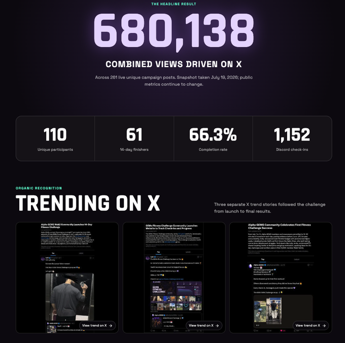 The image displays campaign results for a 14-day fitness challenge, highlighting 680,138 combined views on X, 110 unique participants, 61 finishers, a 66.3% completion rate, and 1,152 Discord check-ins, along with screenshots of three X trending stories. This visual directly supports the accompanying post celebrating the success of the @0xAlphaGEMs fitness challenge and the resulting social media traction.
