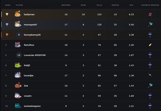 A gaming leaderboard ranking players including leafyman (rank 1 with 10 wins, 8.33 K/D), marsayashi, and bennybenny26, showing stats for matches, wins, kills, deaths, and favorite weapons.