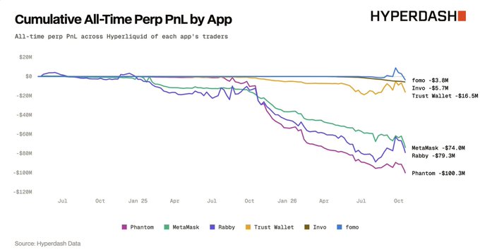 The image is a line chart titled "Cumulative All-Time Perp PnL by App" showing traders' losses across six Hyperliquid apps, with Phantom leading at -$100.3M, followed by MetaMask (-$74.0M), Rabby (-$79.3M), Trust Wallet (-$15.5M), Invo (-$5.7M), and fomo (-$3.5M), all trending downward from July through October. The chart illustrates how perpetual futures traders across various wallet apps have collectively lost roughly $278 million, suggesting that despite crypto's wealth-creation narrative, leveraged trading users have experienced significant financial destruction.