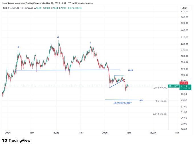 A TradingView daily chart of SOL/USDT on Binance showing the cryptocurrency priced at $71.10 (-0.51%), featuring a labeled Head-and-Shoulders (H&S) pattern with left shoulder (S), head (H), right shoulder (S), a broken $109 neckline support now acting as resistance, and a price target marked at $45 aligning with the 0.5 Fibonacci retracement level.