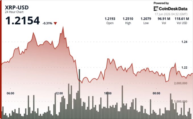 The image displays an XRP (XRP) chart, which shows a red line rising at first and then falling back down after being pushed out of the price range for XRP. The surrounding area has the number 1.1234 on top left corner and the number 1.1245 on top right corner. A few lines below these numbers, there is text that reads "xrp’s failed breakout says more about market psychology than the chart."

The image also includes a comparison of Bitcoin's price, with XRP being depicted in red and Bitcoin being shown in blue. The graph has been labeled as an active data set from CoinDesk, which features information on the XRP Price Index (XRP/USDC).