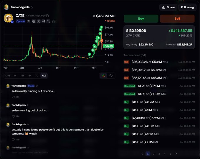 A screenshot of a cryptocurrency trading interface for CATE token ($45.3M MC, +8.99%) showing a price chart, transaction history, and posts from user 'frankdegods' saying 'sellers really running out of coins...' and 'actually insane to me people don't get this is gonna more than double by tomorrow.'