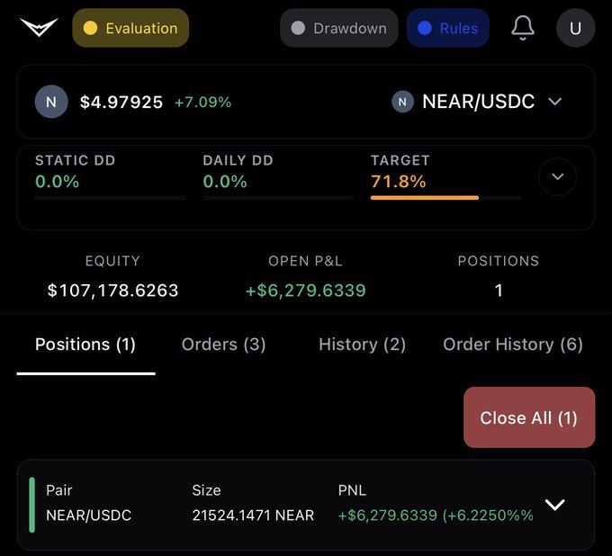 A cryptocurrency trading dashboard displays an open position on NEAR/USDC showing 21,524.1471 NEAR with an unrealized profit of +$6,279.6339 (+6.225%) on $107,178.6263 equity, providing ample holdings to cover the 5.1 NEAR needed to pass the @VantaTrading challenge.