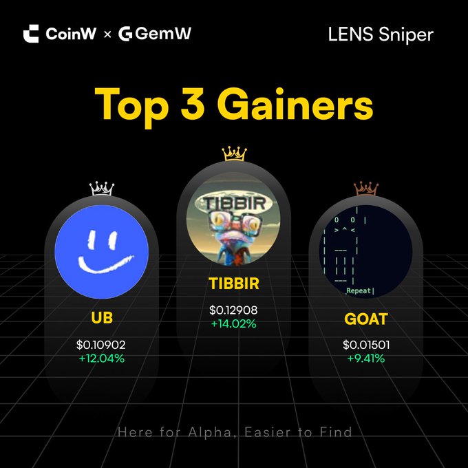 A CoinW x GemW 'LENS Sniper' graphic displaying 'Top 3 Gainers' featuring cryptocurrency tokens UB (+12.04%, $0.10902), TIBBIR (+14.02%, $0.12908), and GOAT (+9.41%, $0.01501) with the tagline 'Here for Alpha, Easier to Find'.