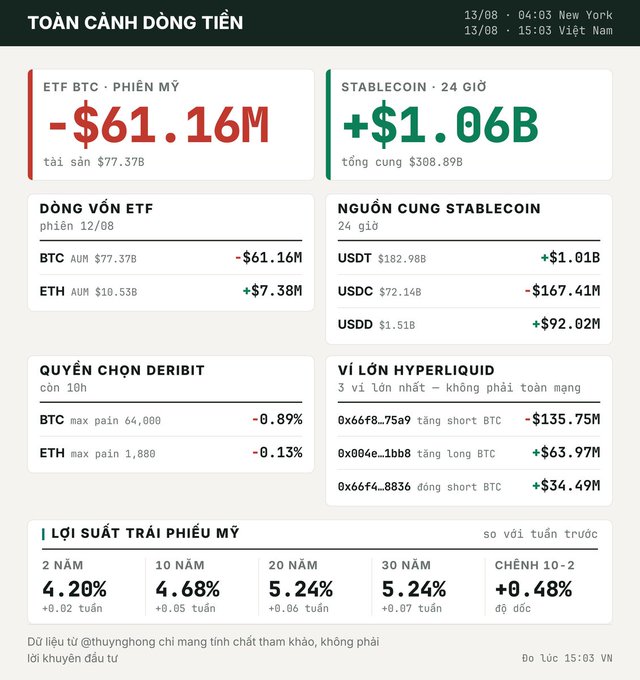 Vietnamese-language crypto market dashboard titled "TOÀN CẢNH DÒNG TIỀN" showing ETF BTC at -$61.16M, STABLECOIN supply at +$1.06B, Deribit options data, Hyperliquid positions, and US Treasury yields dated 13/08.