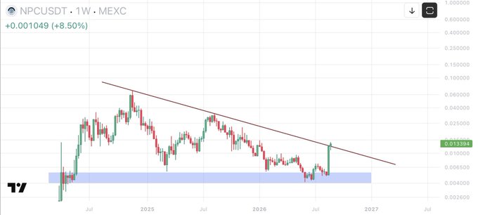 A weekly candlestick chart of NPCUSDT on MEXC shows the price breaking above a descending trendline, currently at 0.013394 (+8.50%), with the post "Higher $NPC" highlighting the bullish breakout from the downtrend.