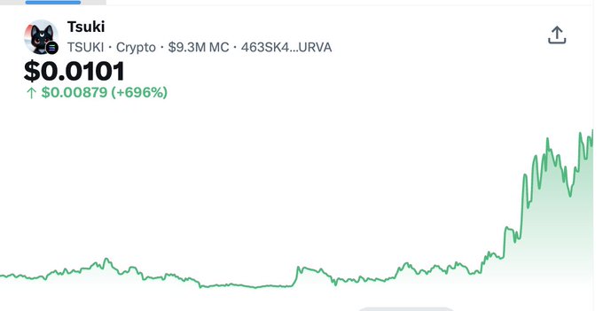 A trading chart for the cryptocurrency $TSUKI featuring a black cat mascot, showing a price of $0.0101 with a +696% gain (up $0.00879), market cap of $9.3M, and contract address beginning with 463SK4...URVA.