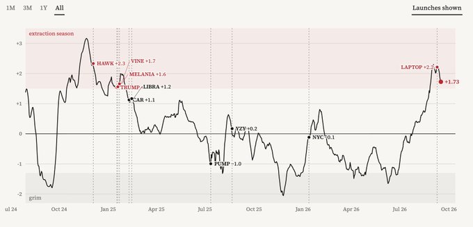A line chart titled "Launches shown" tracks a "GRIFT INDEX" from July 2024 through October 2026, with annotated markers for various political figures including HAWK (+2.3), VINE (+1.7), MELANIA (+1.6), TRUMP-LIBRA (+1.2), CAR (+1.1), NYT (+0.2), PUMP (-1.0), NYC (+0.1), and LAPTOP (+2.2), culminating at +1.73. The most recent value sits in the pink-shaded "extraction season" zone, corresponding to the post's caption noting the index coming down slightly from its +2.3 peak while remaining elevated at +1.73.