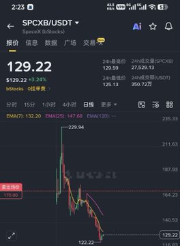 Stock trading app screenshot showing SPCX/SPCXB/SPCX/SPCX/SPOT tickers priced at 129.22, down 3.24% with a 24-hour trading range and candlestick chart indicating significant price decline.