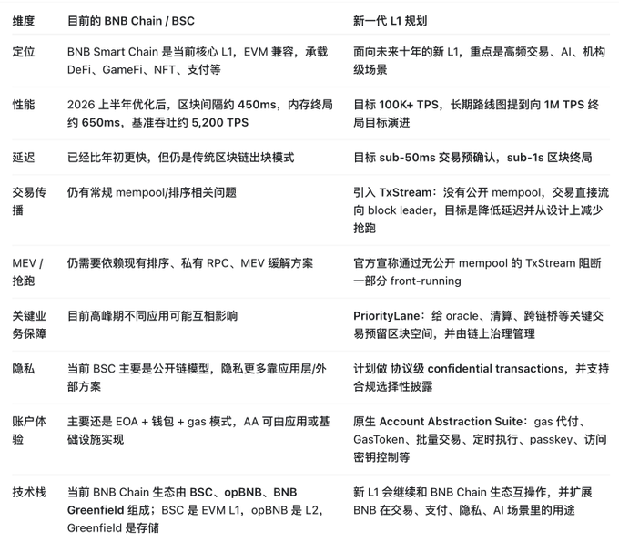 A Chinese comparison table contrasting the current BNB Chain/BSC with the new generation L1 plan, covering dimensions like positioning, performance, latency, MEV protection, privacy, and account experience.