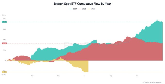 This image is a stacked area chart titled "Bitcoin Spot ETF Cumulative Flow by Year," showing cumulative capital inflows and outflows into Bitcoin Spot ETFs across 2024 (red), 2025 (teal), and 2026 (yellow) from January through mid-November, with notable peaks at +35.2k (2025), +15.3k (2024), and -10.9k (2026). The chart visually supports the post's claim about ETF flows serving as a leading indicator of institutional capital allocation, as it reveals the dramatic divergence in cumulative flows by year—particularly the strong 2025 accumulation trend that has pushed totals well above 2024 levels, suggesting significant institutional positioning that could inform Bitcoin price predictions.
