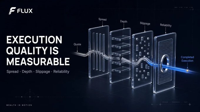 The image is a FLUX promotional graphic titled "EXECUTION QUALITY IS MEASURABLE" with the tagline "Spread · Depth · Slippage · Reliability" and "WEALTH IN MOTION" at the bottom, depicting a stylized flow from "Quote" through four glass panels representing Spread, Depth, Slippage, and Reliability, culminating in a "Completed Execution" beam. The visual reinforces the post's message by illustrating how a starting quote must pass through measurable execution metrics to achieve a completed trade, emphasizing that trading performance is determined by outcomes across these four dimensions rather than just initial pricing.