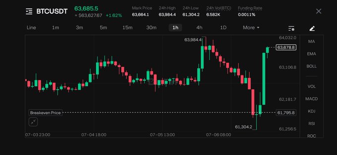 A 1-hour BTCUSDT candlestick chart shows Bitcoin's price recovering from a low of $61,304.2 to $63,678.8, with a Breakeven Price line marked at $61,795.8. The caption "What a call" suggests a successful long position that bought near the lows and rode the rebound to higher prices.