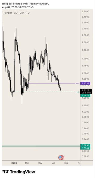 This TradingView chart displays Render (RNDR) cryptocurrency against USD on a 3D timeframe from late 2025 through August 2026, showing a strong downtrend that has brought the price down to approximately $1.31, now testing the Yearly Open level around $1.29 (highlighted as "yO"). The accompanying analysis ("Analizdeki her şey gerçekleşti. BTC çıkarken bile düşmeye devam etti, geldik Yearly Open civarına.") is confirmed by the chart, as RNDR continued its decline even while Bitcoin was rising and has now reached the anticipated Yearly Open support zone, with another key support level visible around $0.67-0.68.