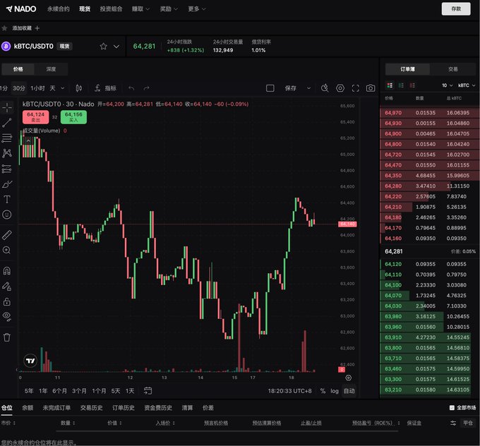 A Chinese-language version of the Nado Perpetuals trading interface displaying a candlestick chart for the kBTC/USDT0 trading pair at 64,281.