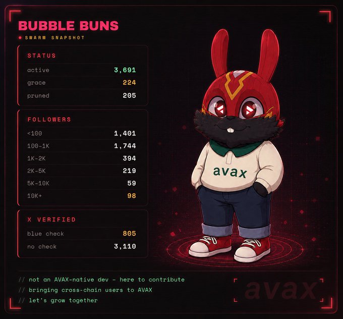 A stylized analytics dashboard titled "BUBBLE BUNS" displays a swarm snapshot featuring a red rabbit mascot wearing an "avax" hoodie, with key stats showing 3,691 active followers, 805 X-verified blue checks, and a message stating "not an AVAX-native dev - here to contribute" and "bringing cross-chain users to AVAX."

The image directly supports the post by visualizing the claim of a 76% organic audience, with the 805 verified entries matching the dashboard's "blue check" count out of 3,915 total accounts, emphasizing the project's authenticity and early growth potential within the AVAX ecosystem.