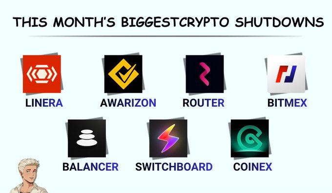 An infographic titled "THIS MONTH'S BIGGESTCRYPTO SHUTDOWNS" displays logos for seven crypto projects: Linera, Awarizon, Router, Bitmex, Balancer, Switchboard, and Coinex, alongside an illustration of a blonde character in the corner. The image visually catalogs the major crypto project closures mentioned in the post, including Linera (which fell short of its $1.5M community sale target after raising $848k following a $12M a16z investment) and Awarizon.