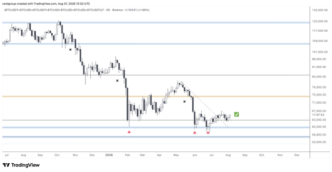 A TradingView 3-day candlestick chart of BTCUSDT/BTCUSDT on Binance shows Bitcoin consolidating in the $60,000–$67,000 range after a breakout, currently trading at +1,193.61 (+1.88%), with horizontal support/resistance levels marked and a green checkmark indicating a bullish continuation pattern.