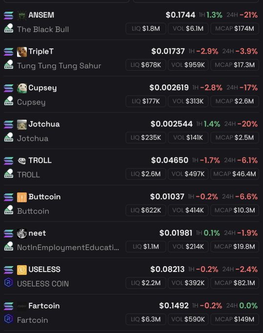 A cryptocurrency listing screen showing tokens including ANSEM ($0.1744), TripleT ($0.01737), Cupsey ($0.002619), Jotchua ($0.002544), TROLL ($0.04650), Buttcoin ($0.01037), neet ($0.01981), USELESS ($0.08213), and Fartcoin ($0.1492) with their liquidity, volume, and market cap.