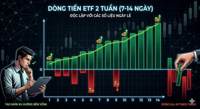 A Vietnamese investment graphic titled 'ĐỒNG TIỀN ETF 2 TUẦN (7-14 NGÂY)' showing an upward-trending green bar chart and a man with a tablet, with the taglines 'TẠO HÌNH XU HƯỚNG BỀN VỮNG' and 'ĐÚNG ALL-IN THEO 1 NGÀY.'