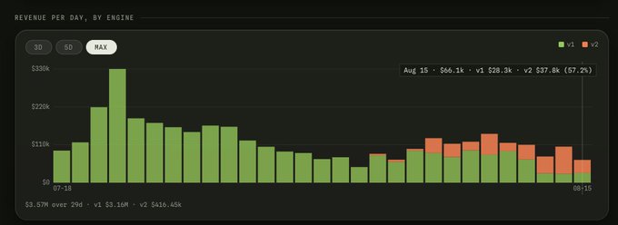 The image displays a "Revenue Per Day, By Engine" bar chart tracking $PONS token performance from July 18 to August 15, showing v1 revenue peaking around $300k in late July before declining to $66.1k by August 15, with v2 contributing $37.8k (57.2%) of the daily total and overall revenue totaling $3.57M over the period. This visualization supports the post's optimistic thesis that continued protocol development—including v2 pathways, CTO, and migrations—will drive transaction volume higher, fueling a flywheel of increased revenue, more buybacks, and higher "yield" for $PONS holders.