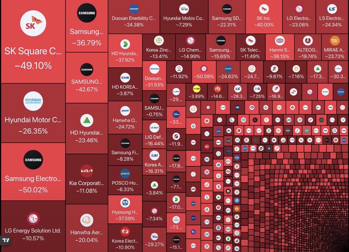 A treemap visualization displays steep declines in Korean stock market companies, with major firms like SK Square (-49.10%), Samsung Electronics (-36.79%), and Hyundai Motor (-26.35%) showing significant losses, illustrating the widespread one-month erosion of investor savings highlighted in the Turkish caption.