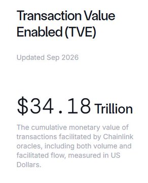 An informational graphic showing 'Transaction Value Enabled (TVE)' updated September 2026, displaying $34.18 Trillion as the cumulative monetary value of transactions facilitated by Chainlink oracles.