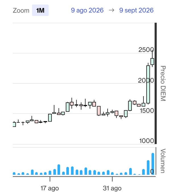 A financial chart titled 'Precio DIEM' showing a 1-month zoom from August 9, 2026 to September 9, 2026, displaying price ranges between 1000 and 2500 with a notable upward trend at the end alongside volume bars.