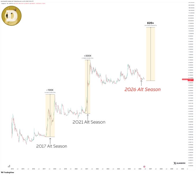 "The TRUTH around $DOGE is that it' s developed a trend of outperforming its previous alt season performances!". With this taking place, there is a real possibility it happens again and with that happening, we are looking at a 300 X if not more, to $20+!. Focus on what is in the image and how it relates to the post.