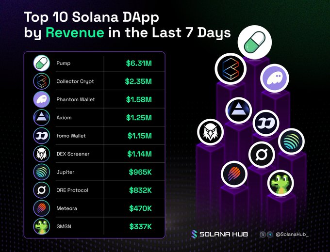 The image displays a leaderboard titled "Top 10 Solana DApp by Revenue in the Last 7 Days," ranking Pump at #1 with $6.31M, followed by Collector Crypt ($2.35M), Phantom Wallet ($1.58M), Axiom ($1.25M), fomo Wallet ($1.15M), DEX Screener ($1.14M), Jupiter ($965K), ORE Protocol ($832K), Meteora ($470K), and GMGN ($337K). The post's tags align with the listed DApps, identifying their official social media handles.