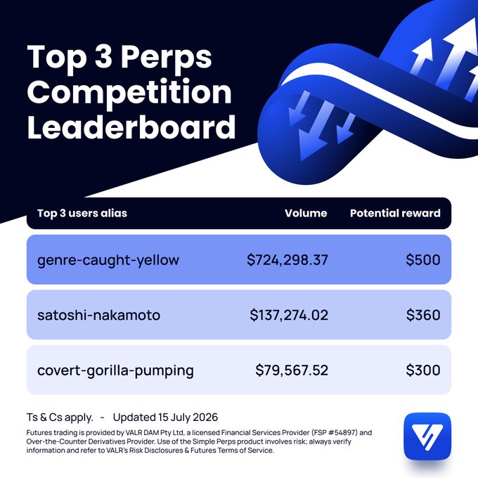 A 'Top 3 Perps Competition Leaderboard' graphic from VALR listing users 'genre-caught-yellow' ($724,298.37, $500), 'satoshi-nakamoto' ($137,274.02, $360), and 'covert-gorilla-pumping' ($79,567.52, $300), updated 15 July 2026.