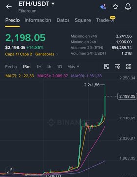 A Binance app screenshot showing ETH/USDT trading at 2,198.05 with a 14.86% gain, displaying a candlestick chart with moving averages on the 15-minute timeframe.