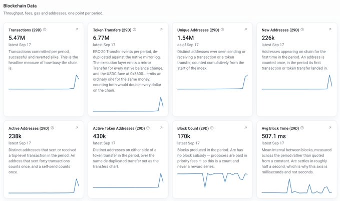 A blockchain analytics dashboard displaying 29-day metrics including 5.47M transactions, 6.77M token transfers, 1.54M unique addresses, 226k new addresses, 238k active addresses, 430k active token addresses, 170k blocks, and 507.1ms avg block time.