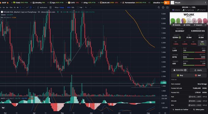 A cryptocurrency trading chart for the WOJAK/SOL token pair on a dark interface, showing a downward price trend.
