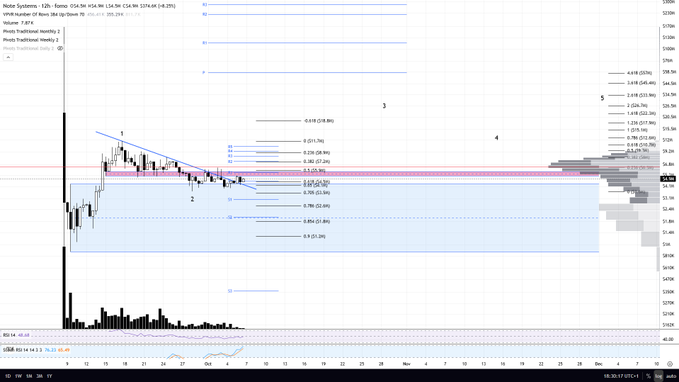 Image 5: A detailed technical analysis chart of Noise Systems Inc. (12h, Banpu) showing point & figure charting with traditional monthly pivot levels, price zones marked 1-5, and Fibonacci retracement levels indicating key support and resistance areas.