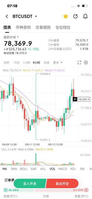 A mobile cryptocurrency trading app displaying a BTCUSDT chart with a current price of 78,369.9, showing a 2.18% increase, along with candlestick charts and technical indicators.