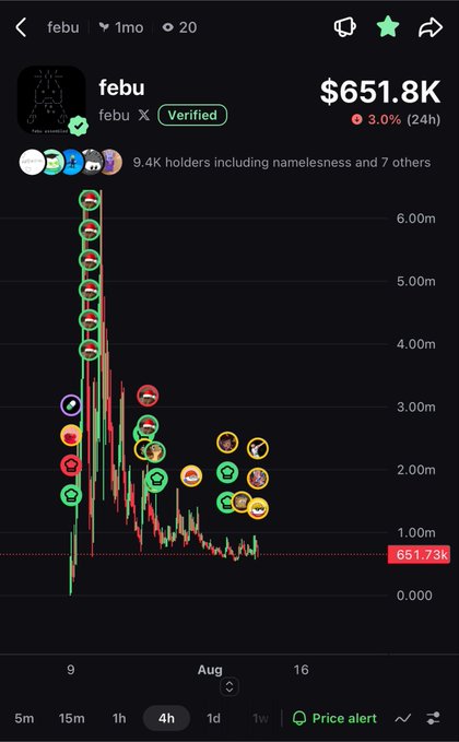 A mobile app screen showing the price chart for the meme coin 'febu', with a current market cap of $651.8K and a -3.0% change over 24 hours.