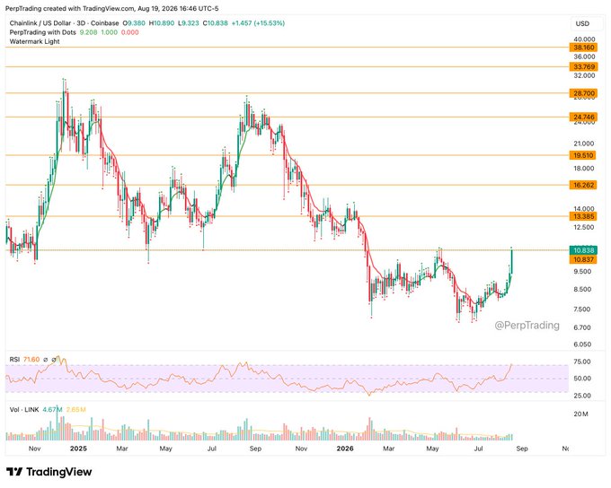 A TradingView 3-day candlestick chart of Chainlink (LINK/USD) on Coinbase shows a strong 15.53% surge to $10.838, with the price breaking toward the key $10.637 resistance level — directly illustrating the critical "big line" mentioned for LINK to test over the coming days.