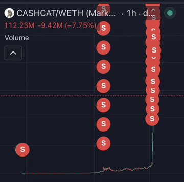 The image shows a trading chart for the CASHCAT/WETH pair, displaying 112.23M market cap (down 9.42% or -7.75%) with a cluster of red sell (S) markers concentrated on the right side, indicating significant selling activity. This visual evidence of heavy sell-offs aligns with the post's claim of a wallet already cashing out $337,300 in profits after a 18,000x gain from an early $51 purchase.