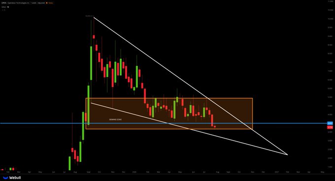 A candlestick chart of $OPEN (Opendoor Technologies) shows a weekly price breakdown below the $4.00 psychological support level after descending from a high near $9.00, with a descending wedge/channel pattern highlighted by an orange "BREAKING DOWN" zone, visually confirming the bearish technical setup described in the post.