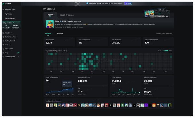 The image shows a Kaito AI "My Socials" analytics dashboard for Crypto/Stock Trading, displaying metrics for "Fisher_6948" (a Binance directory account) including 6,878 Smart Followers, 119 NextSmartFollowers, 282.3K Total Mentions, and a Crypto Smart Engagement heatmap with 96 Smart Followers and #14,964 Crypto Mindshare. The dashboard visually supports the post's inquiry about unexplained price and NFT surges by providing the social analytics data (mentions, followers, mindshare) that could be examined to understand what's driving the market movement.